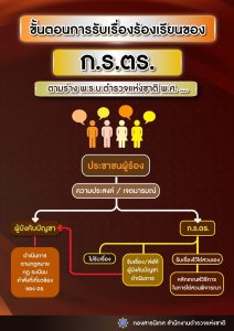 ขั้นตอนการรับเรื่องร้องเรียนของคณะกรรมการพิจารณาเรื่องร้องเรียนตำรวจ (ก.ร.ตร.)